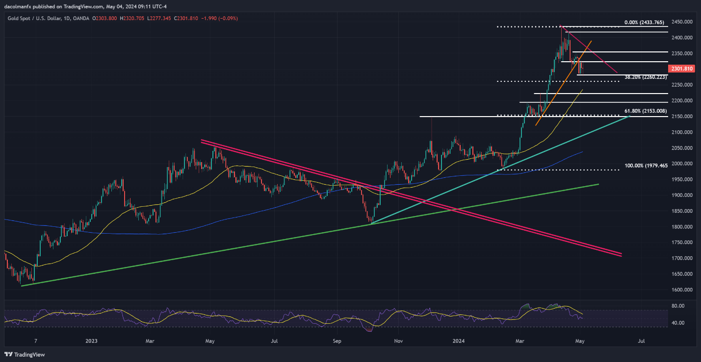 Gold Price Forecast: Bearish Correction May Extend Further Before Turnaround