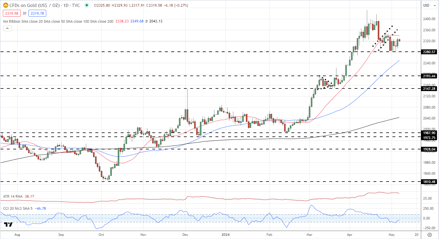 Gold Boosted by Renewed US Rate Cut Hopes, Israel-Iran Ceasefire Talks Continue