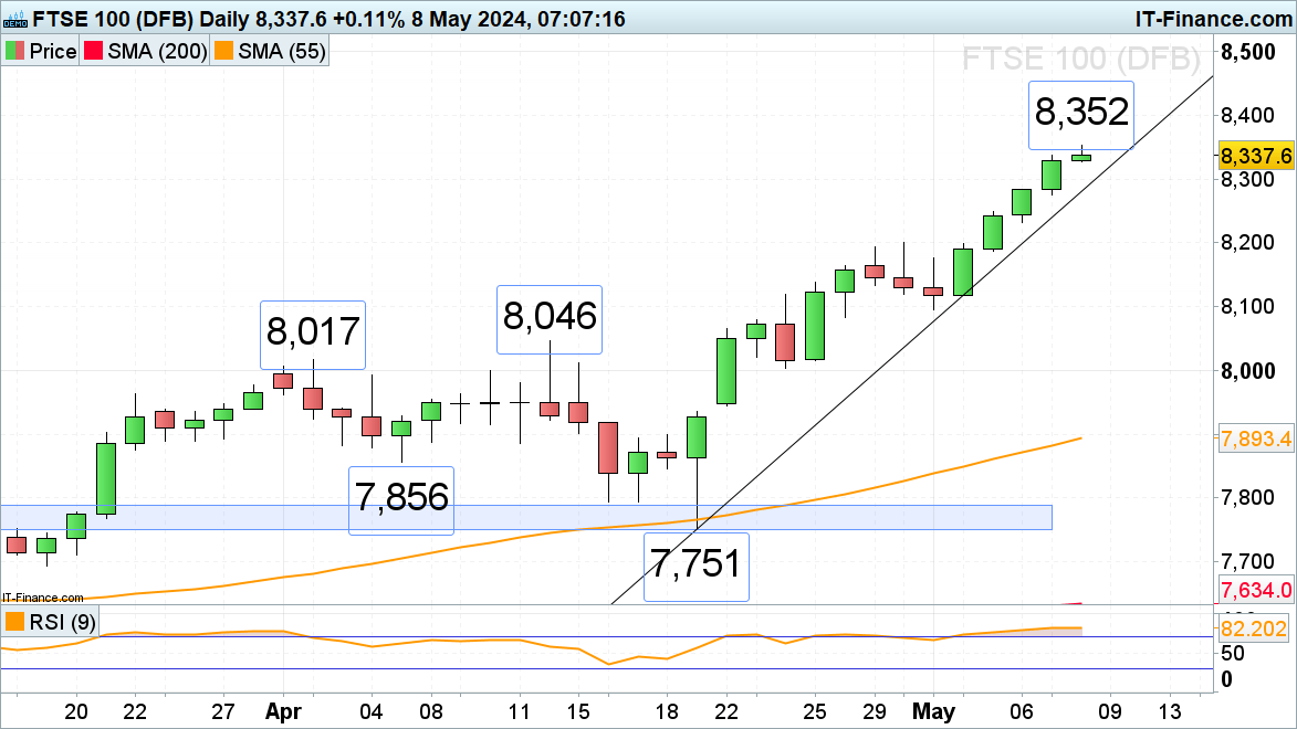 FTSE 100 Makes yet Another Record High while DAX and S&P 500 Rally is Slowing Down