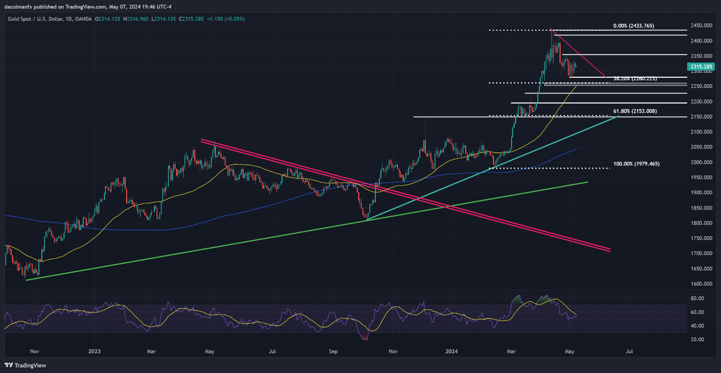 Gold Price, EUR/USD, GBP/USD – Market Outlook and Technical Analysis