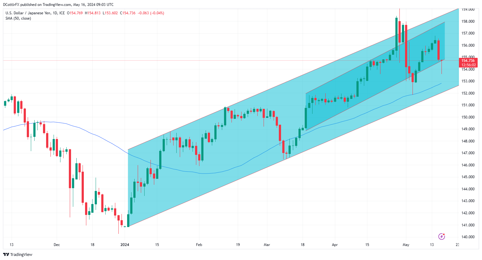 A graph of a stock market  Description automatically generated