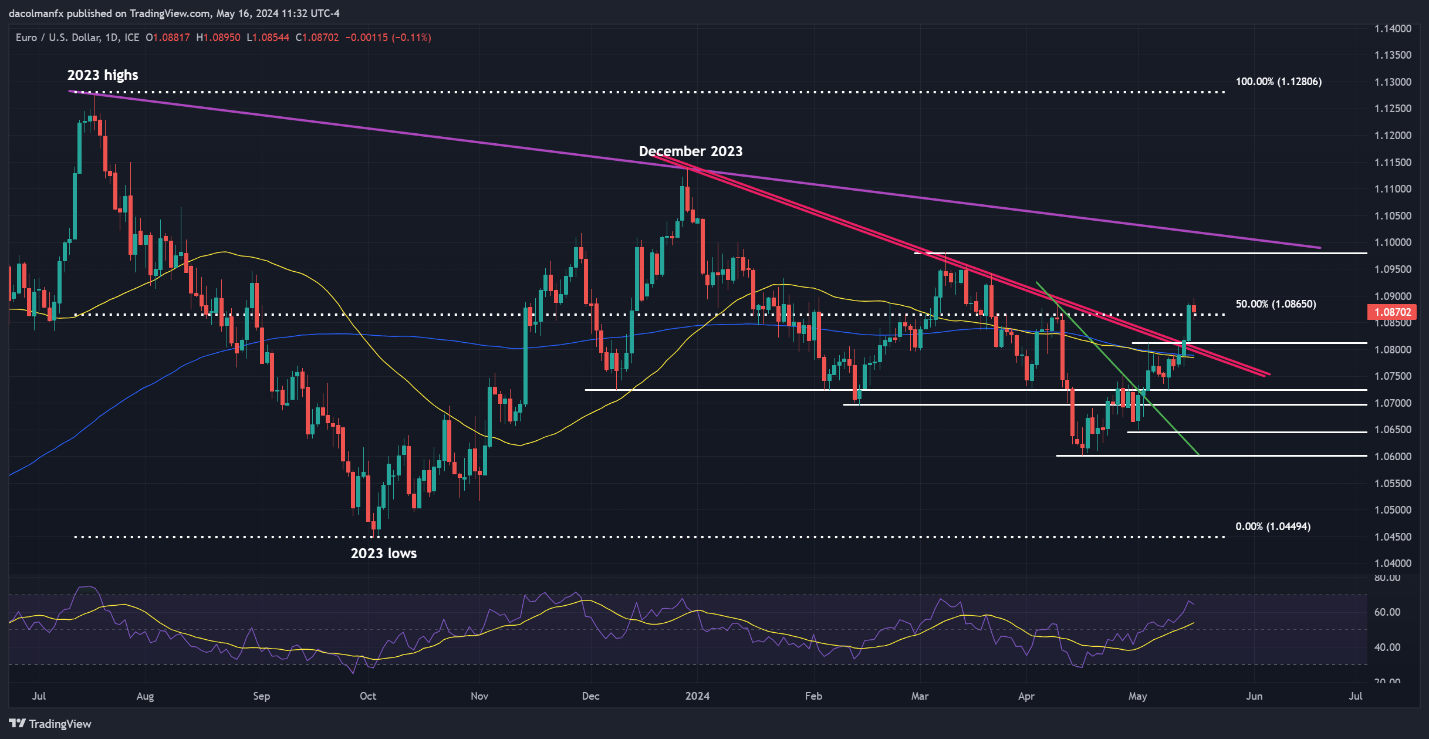 EUR/USD Fails to Sustain Bullish Momentum, GBP/USD Pauses After Breakout