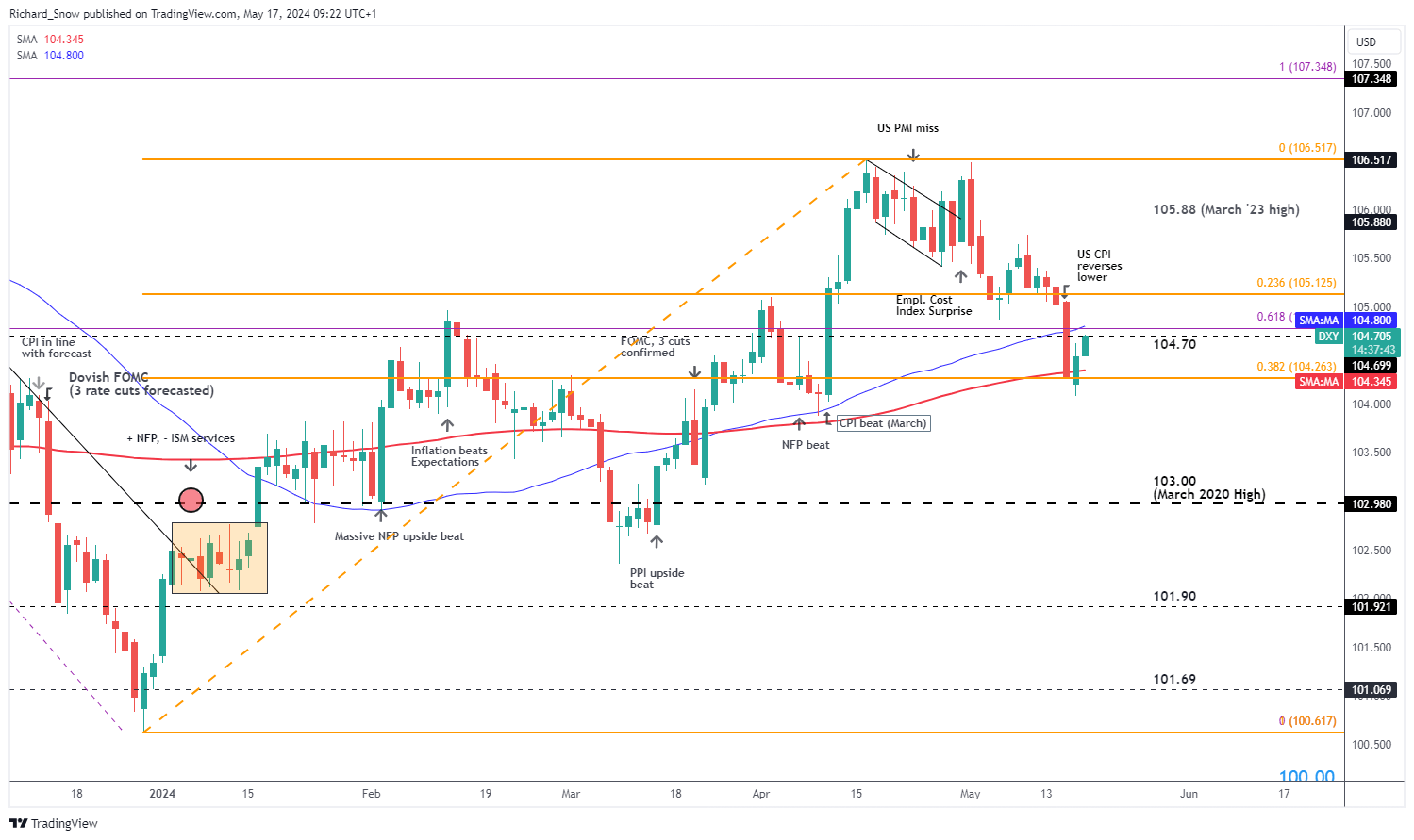 US Dollar Technical Analysis: USD Looks to Recover Losses