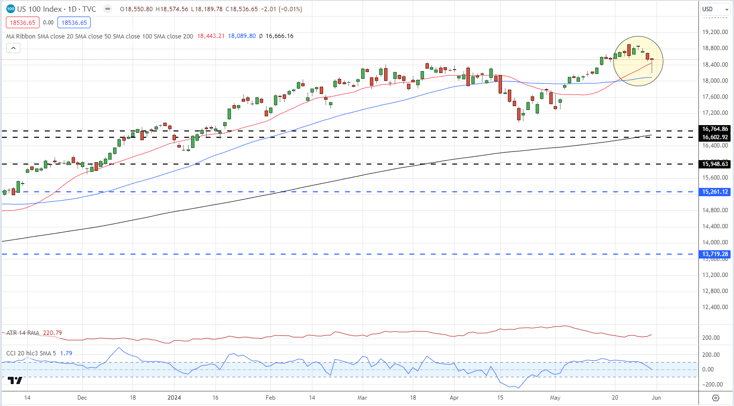 Markets Week Ahead: ECB Rate Decision, US NFPs – USD, Gold, Euro, Nasdaq