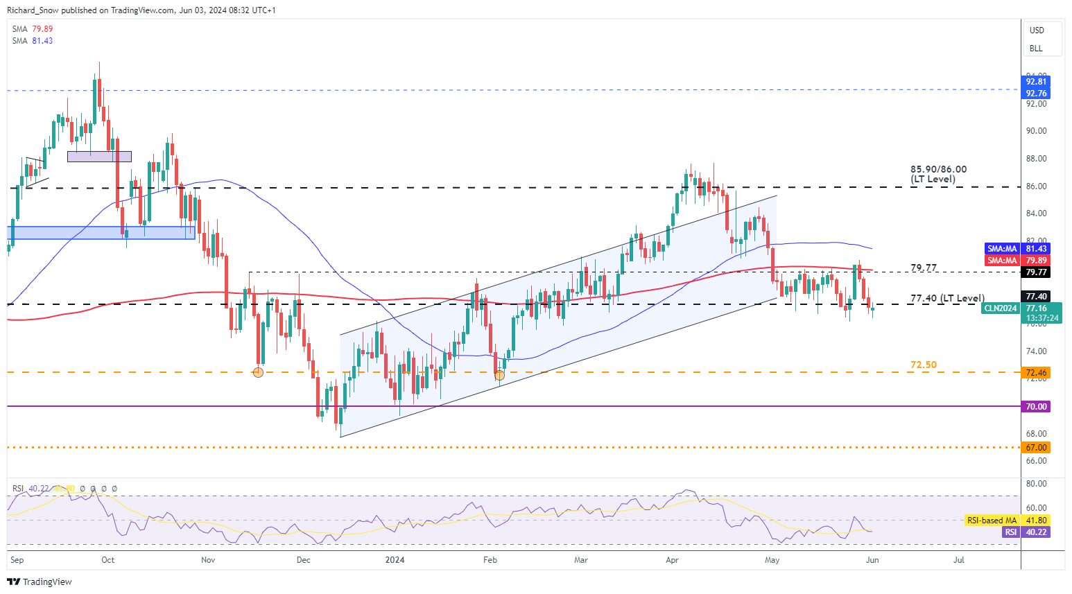 OPEC+ Fights Declining Oil Prices with Extended Production Cuts, Phased Tapering