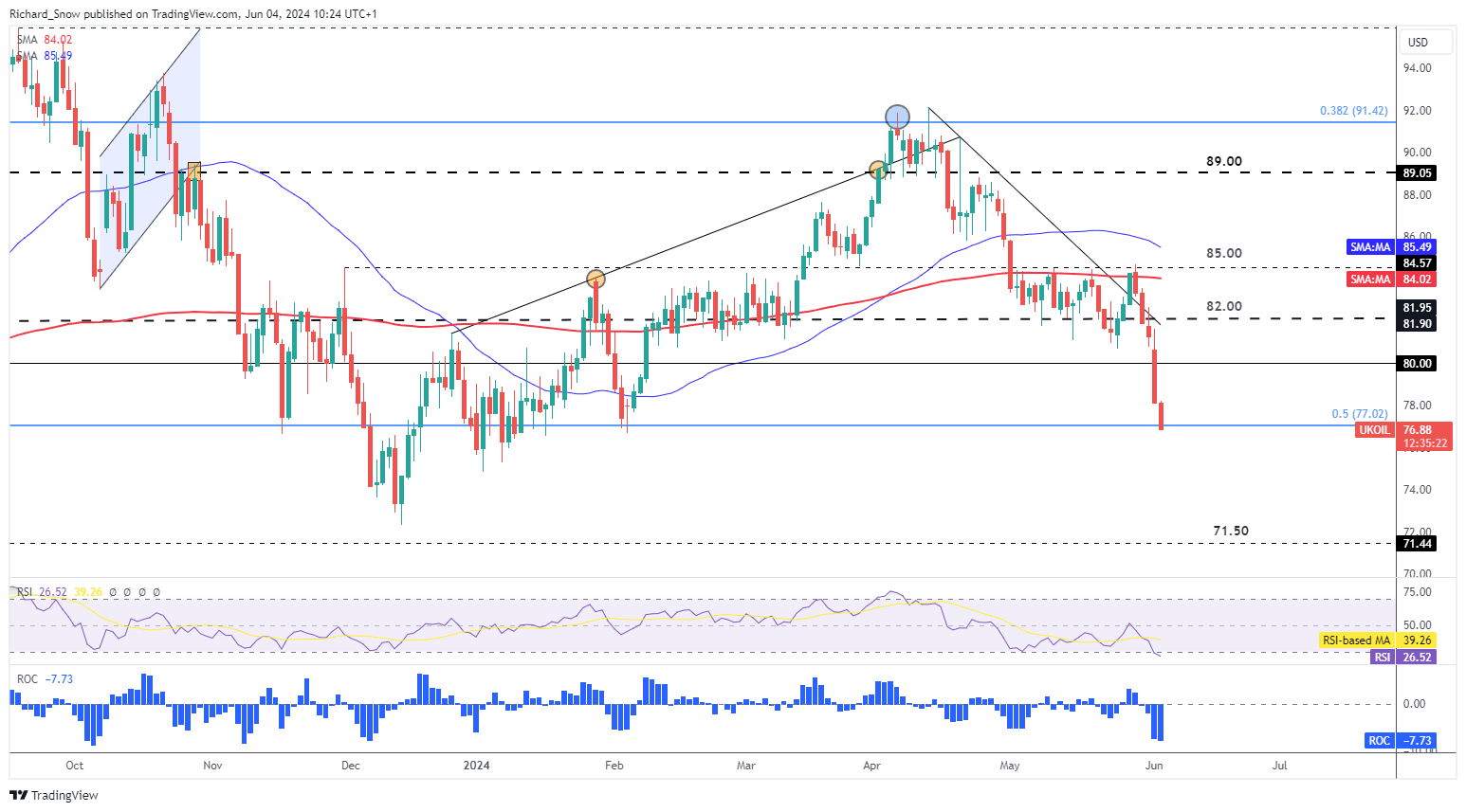 Commodity Update: Gold, Silver and Oil Decline Ahead of US Jobs Data