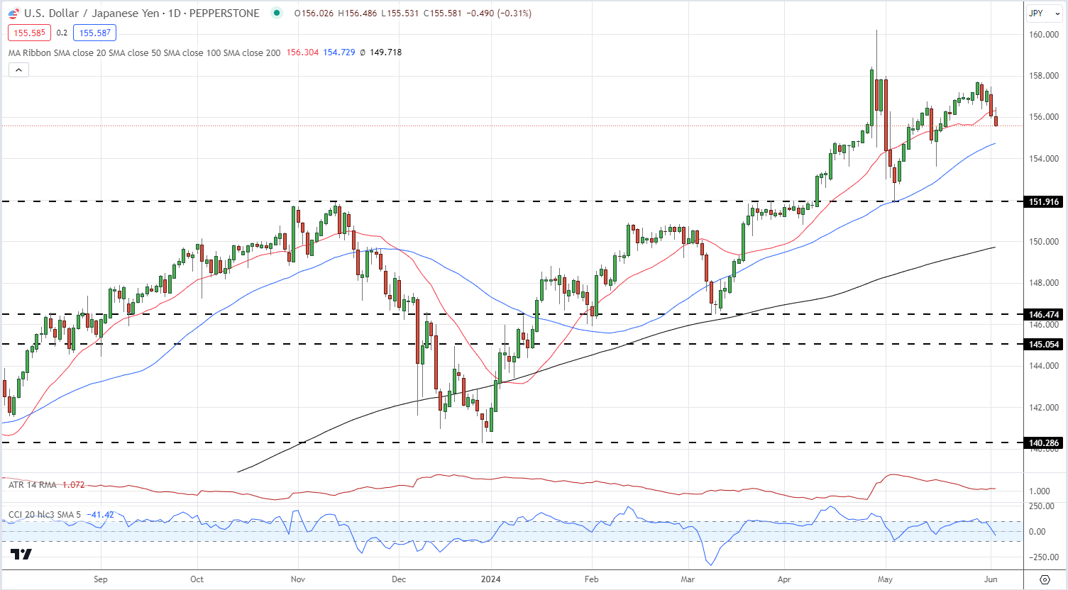 USD/JPY Below 156.00 on US Dollar Weakness, US Jobs Data Remains Key