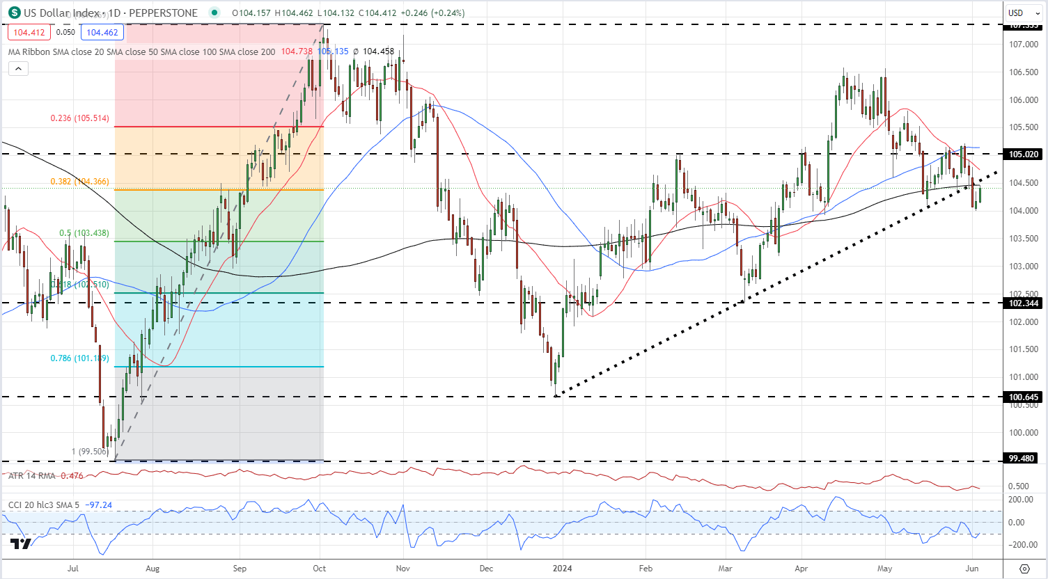 US Dollar Sell-Off Stalls After Strong US ISM Services Report; NFPs Released on Friday