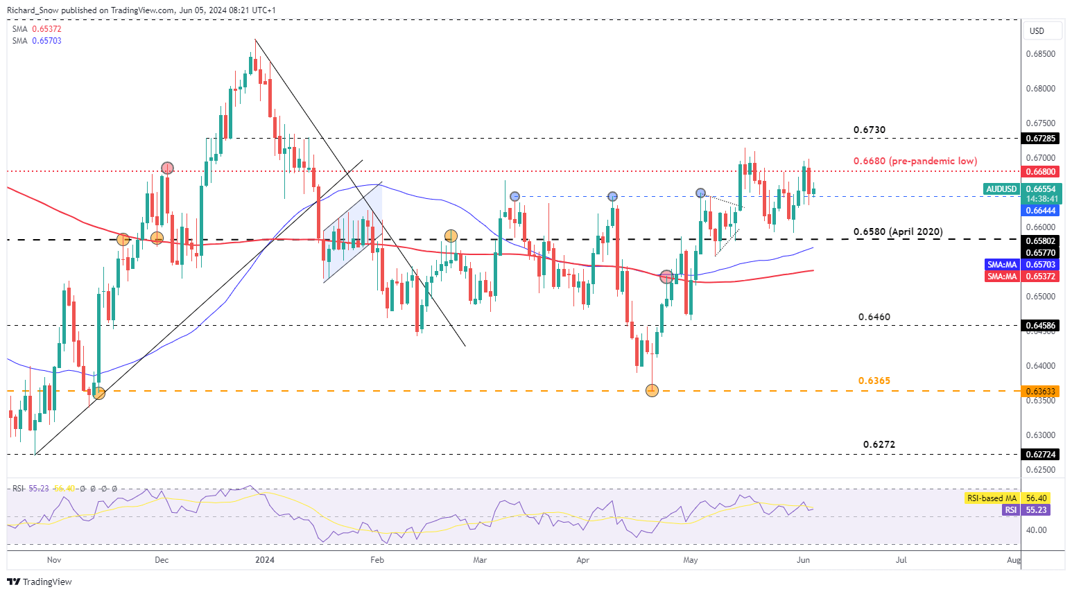 AUD/USD Outlook: Aussie Growth Stagnates, Currency Resilient Amid Weaker US Data