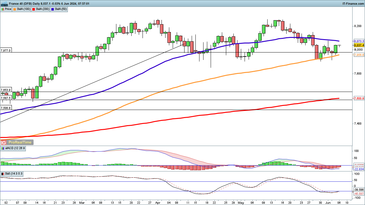 Nasdaq 100 at new record, while Dow and CAC40 also move higher