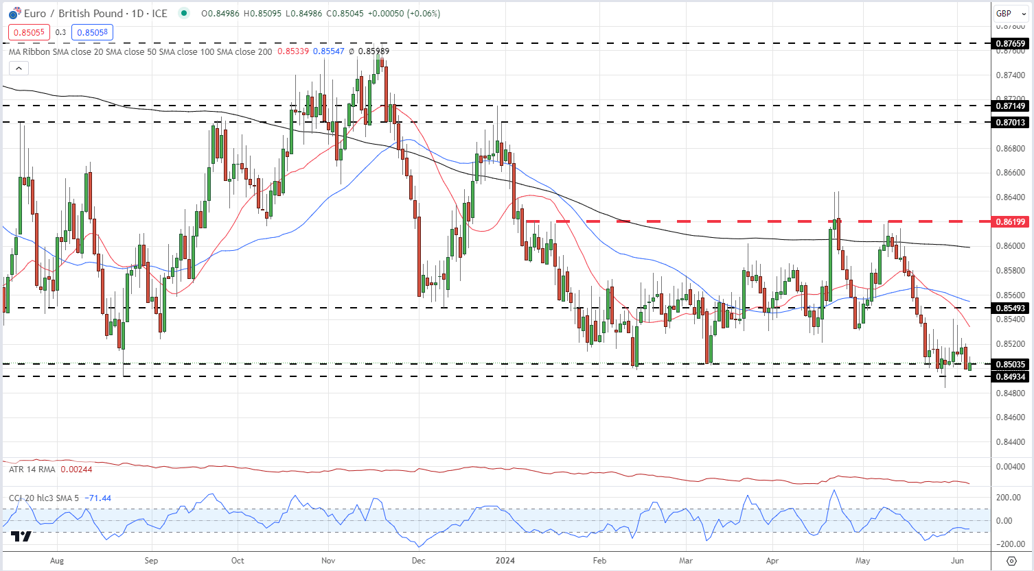 British Pound (GBP) Latest – GBP/USD and EUR/GBP Technical Outlooks