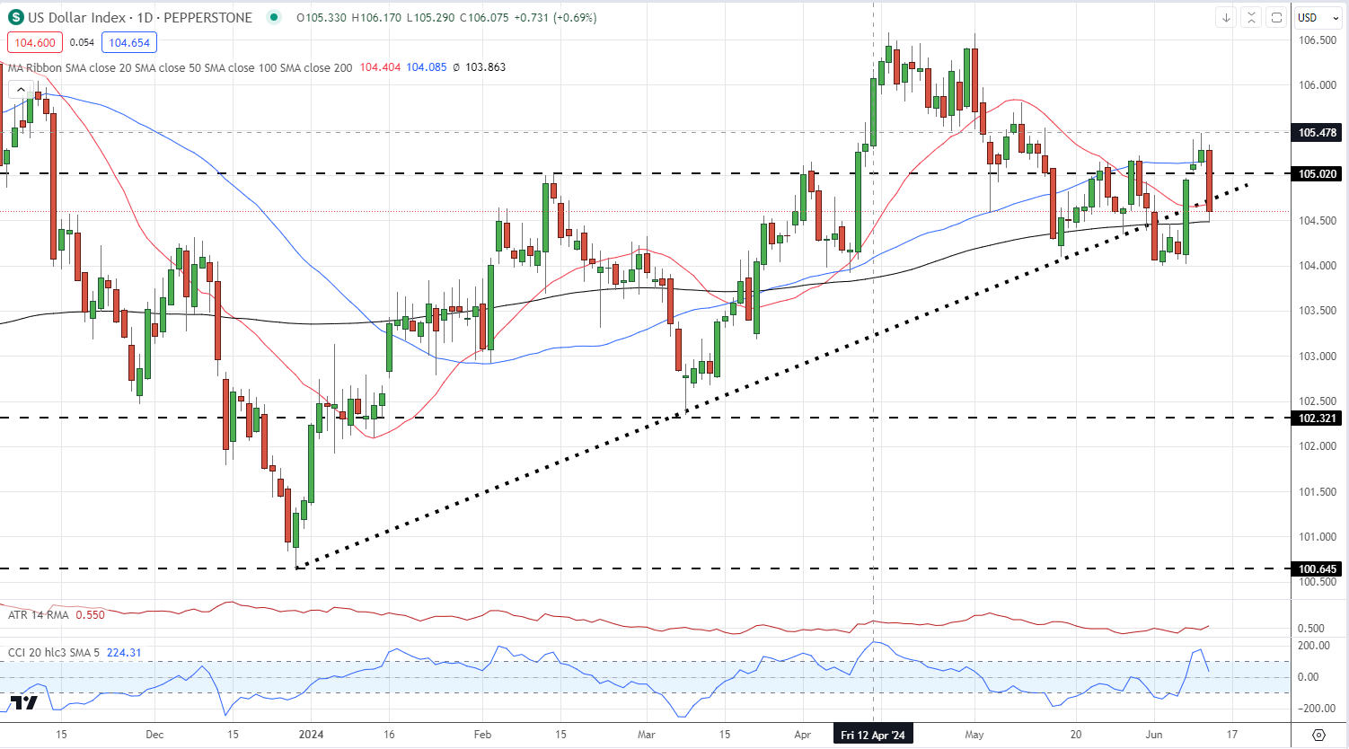 US Dollar Index Slumps as Inflation Data Comes in Lower Than Expected