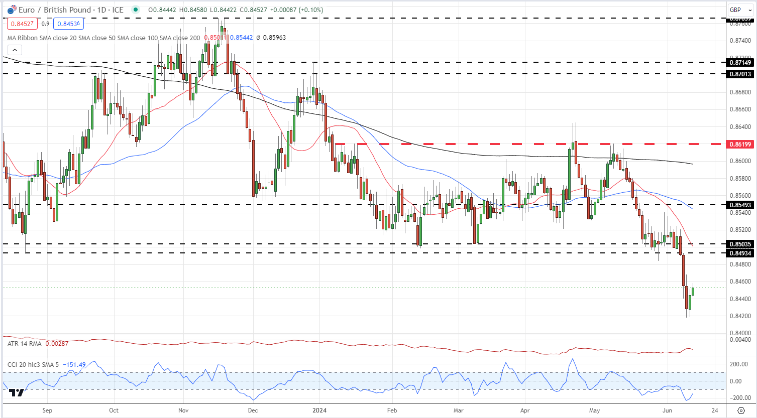 Euro Latest – EUR/USD and EUR/GBP Technical Outlooks