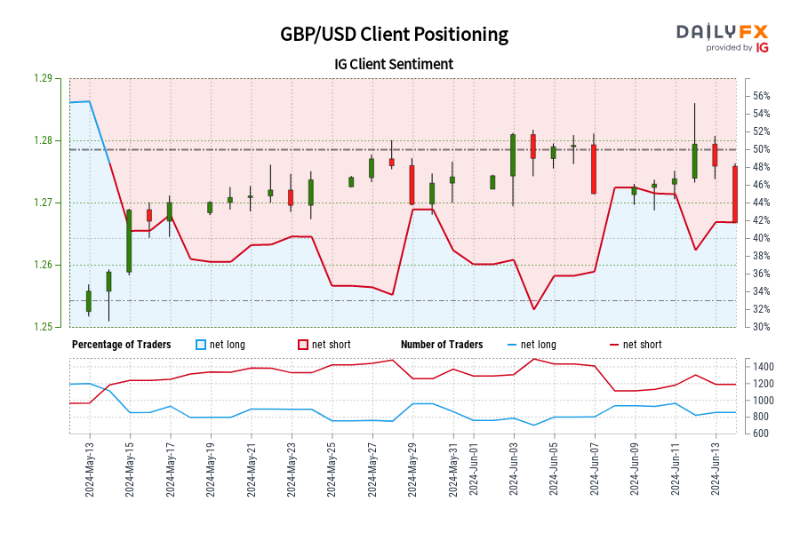 GBP/USD Client Positioning