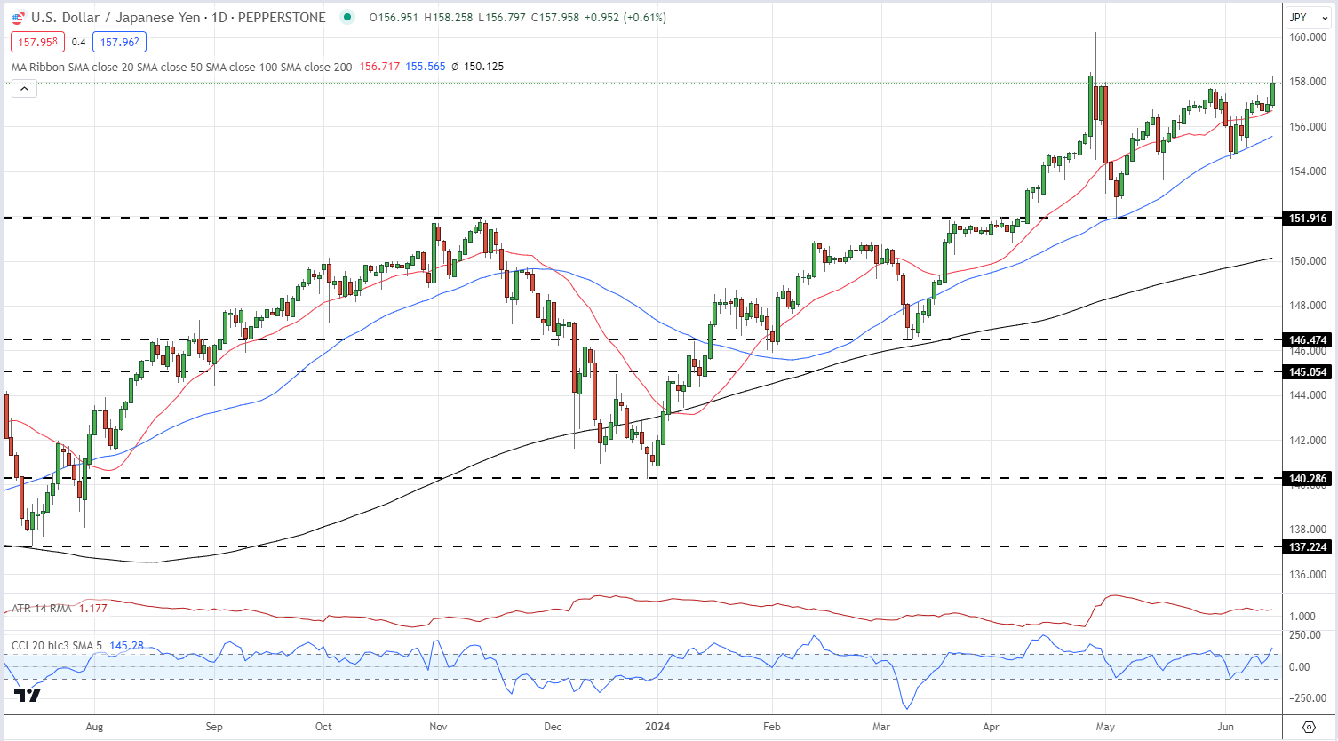 US Dollar Index Prints a One-Month High, USD/JPY Rallies Post-BoJ Meeting