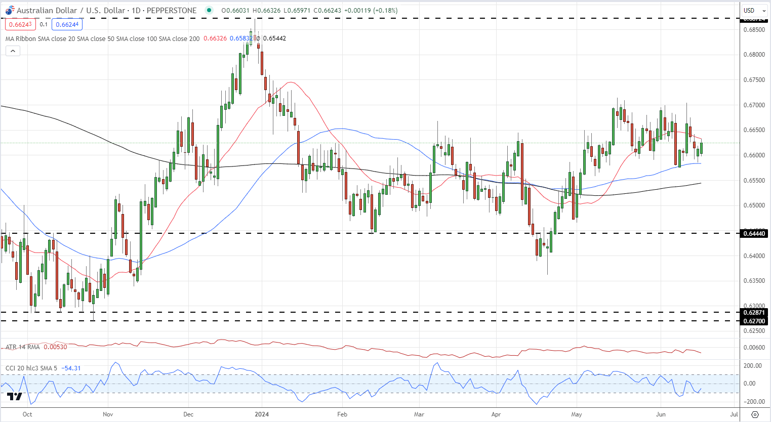 AUD/USD Nudges Higher – RBA Leaves Policy Untouched, Discussed Hiking Rates