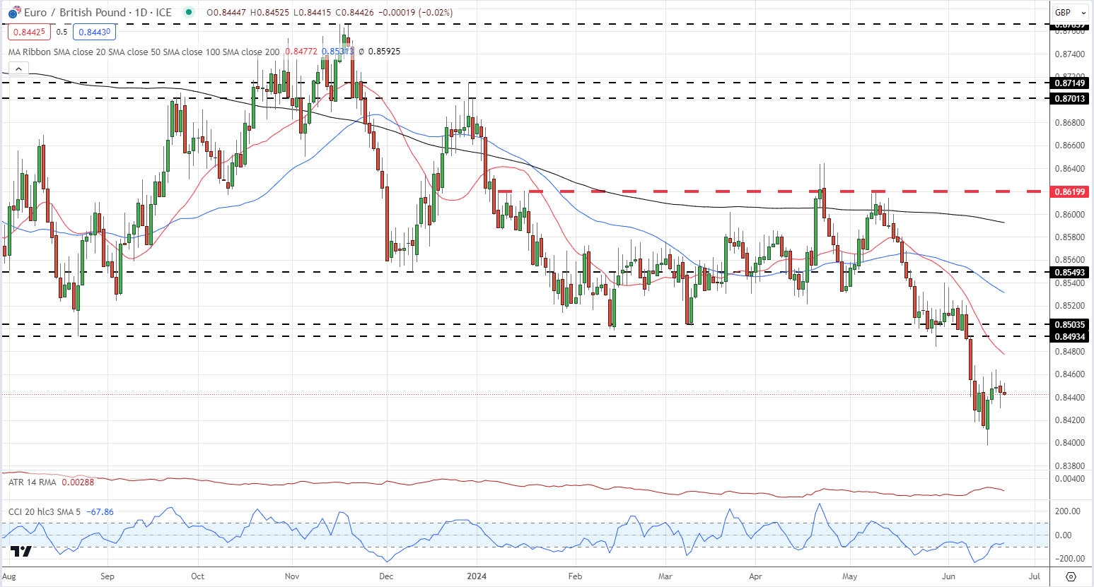 Market Week Ahead: ECB, Inflation, US Earnings, Tech Stocks