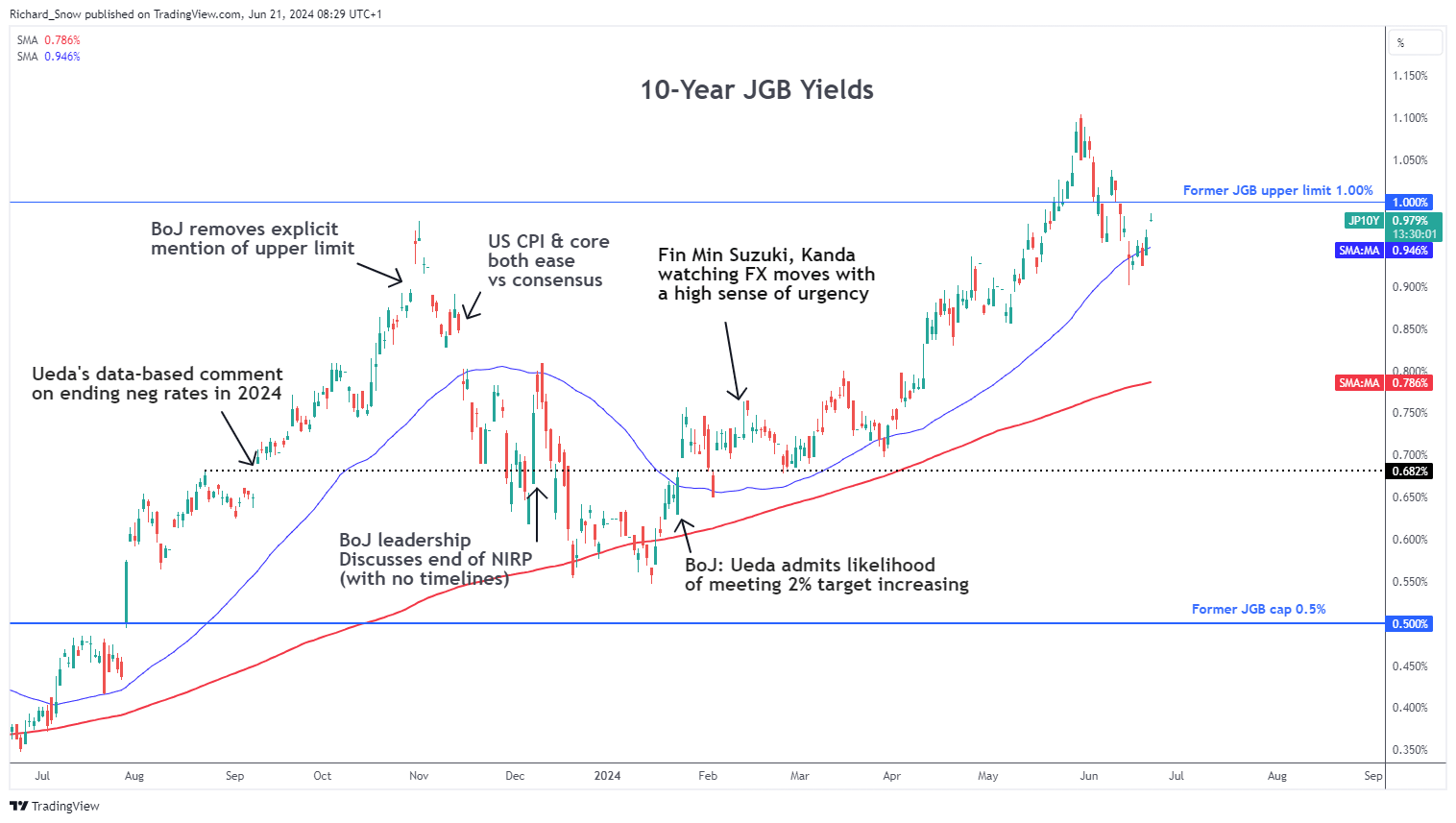 Market Week Ahead: ECB, Inflation, US Earnings, Tech Stocks