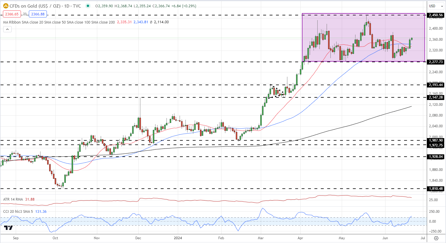 Market Week Ahead: ECB, Inflation, US Earnings, Tech Stocks