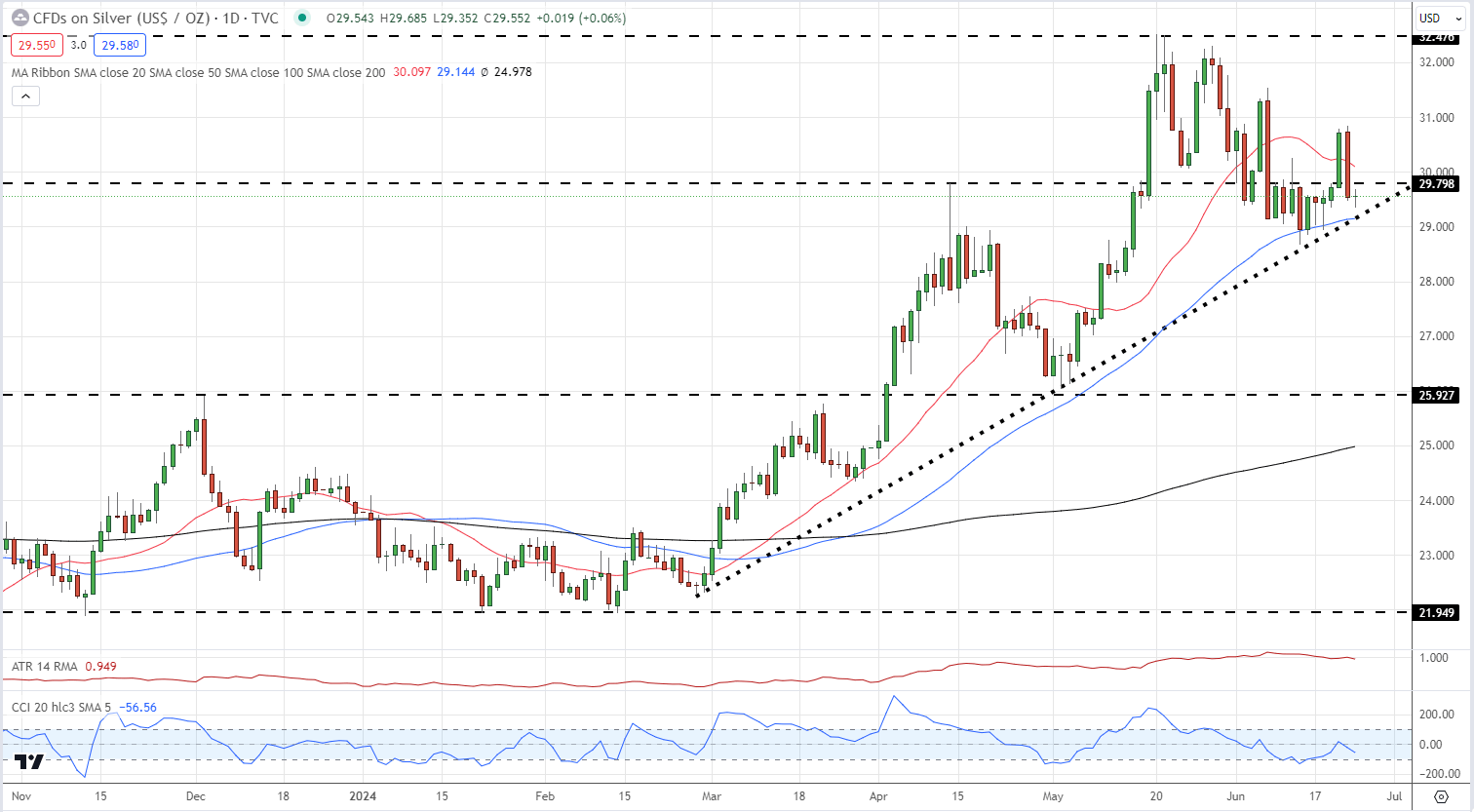 Gold (XAU/USD) & Silver (XAG/USD) - Retail Sentiment Analysis Update