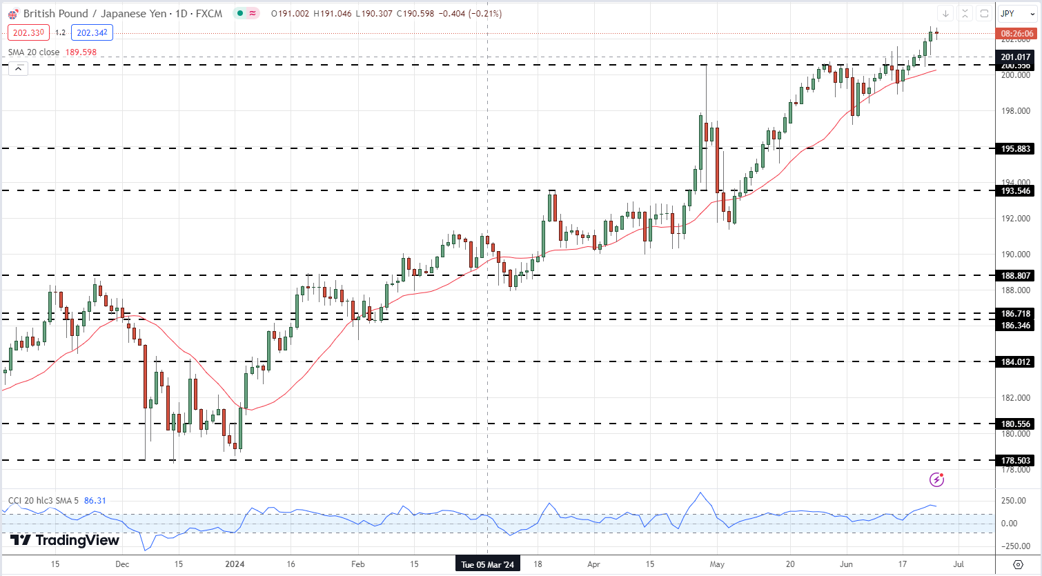 USD/JPY, EUR/JPY and GBP/JPY - Latest Retail Sentiment Analysis