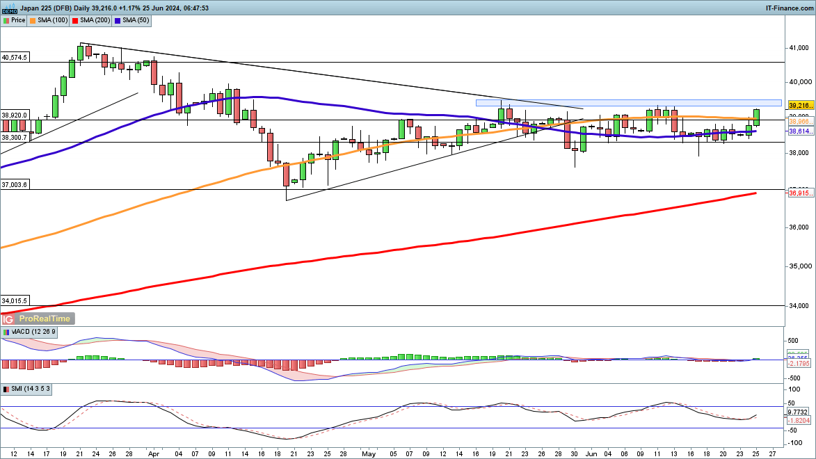 Dow Surges and Nikkei 225 Moves Higher, but Nasdaq 100 Continues to Drop Back