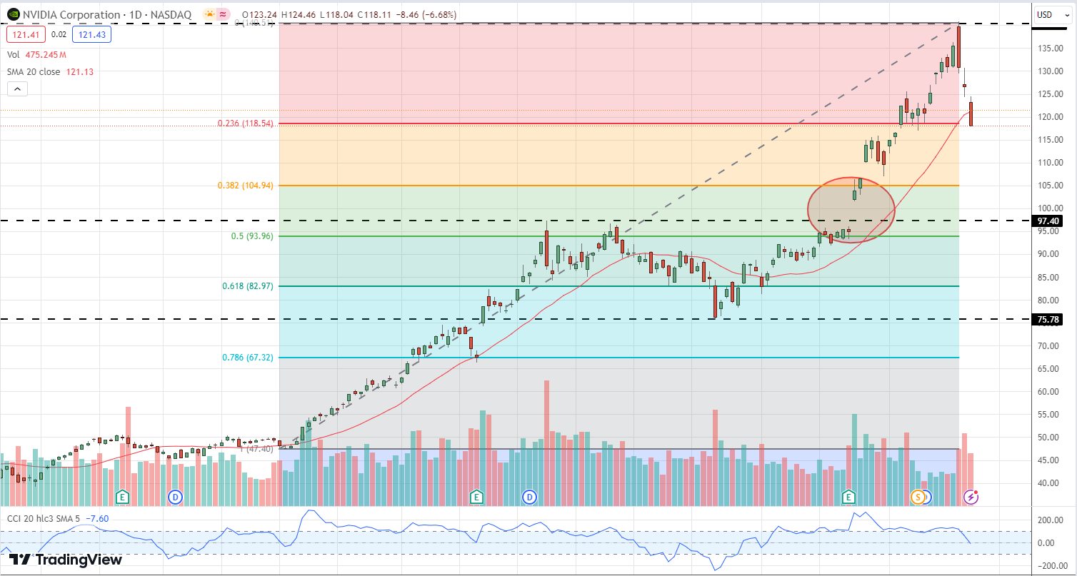 Nvidia (NVDA) Technical Outlook – Further Losses or Short-Term Consolidation?