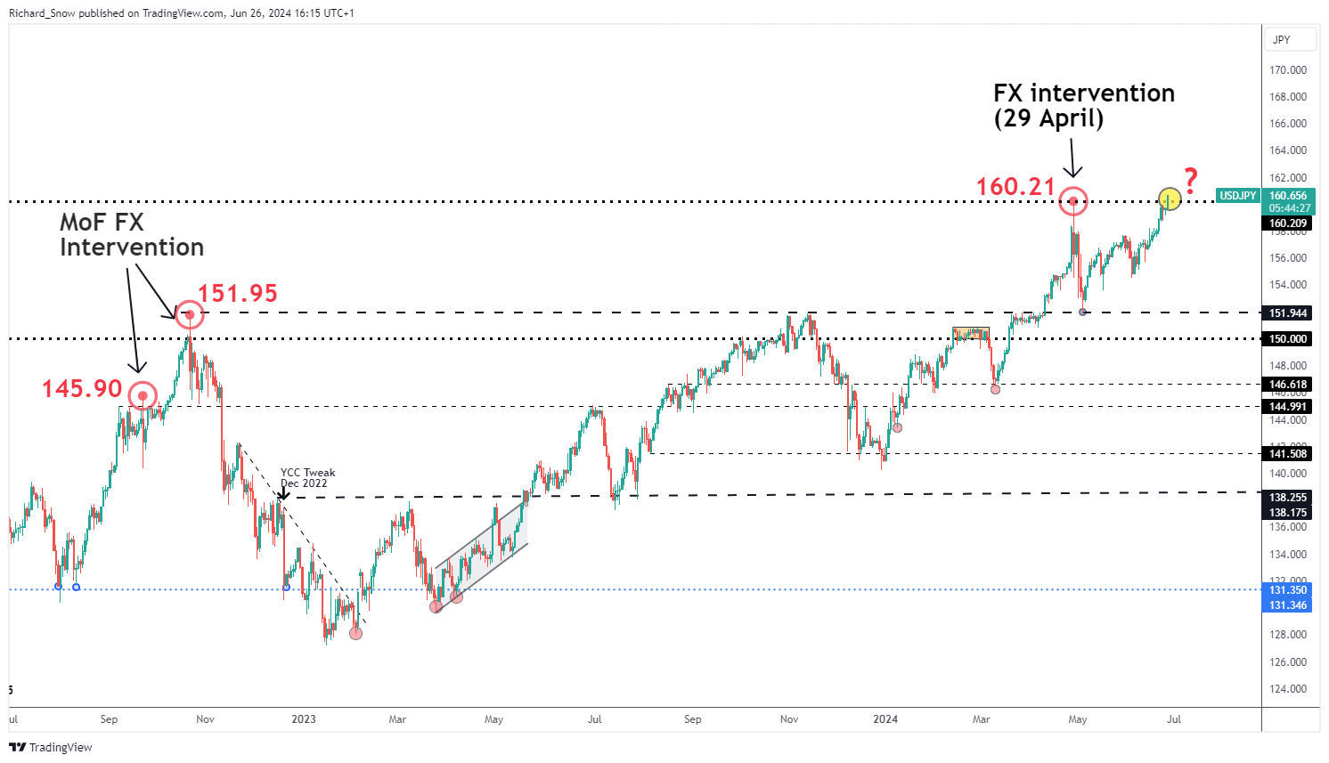 USD/JPY Update: Why Markets Don’t Appear to be Buying the MoF Story