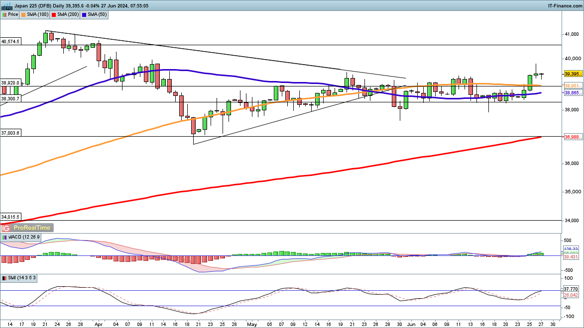 Dow holds above 39,000 and Nasdaq 100 stabilises, while Nikkei 225 aims to push higher