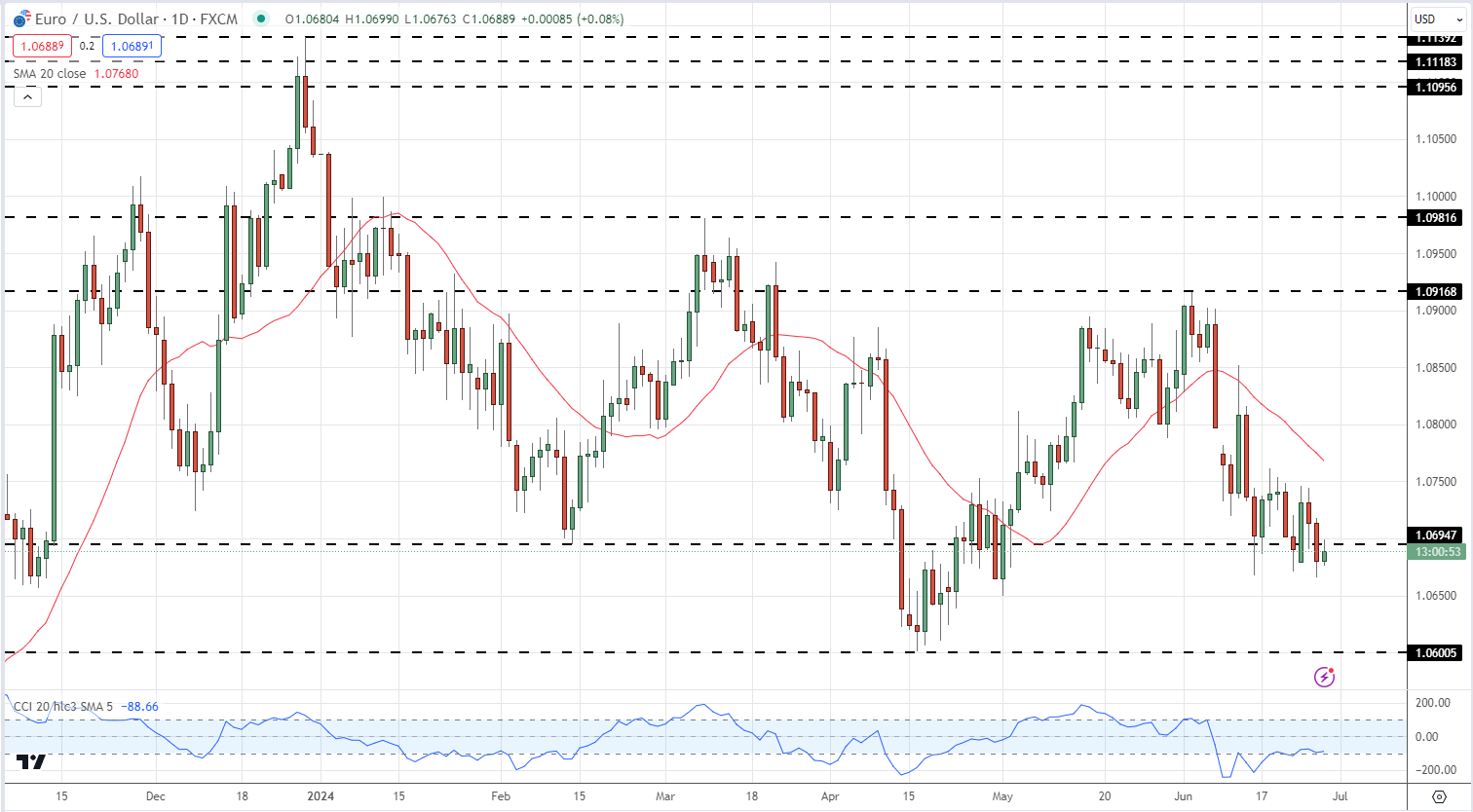 Euro (EUR/USD) Latest – Renewed Volatility Ahead, US PCE and French Elections