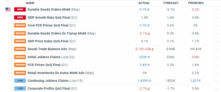 US Dollar Slips After US Durable Goods, Jobs Data - US Q1 GDP Meets Forecasts