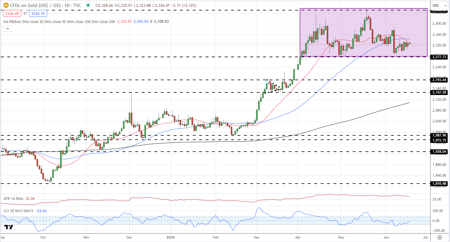 Market Week Ahead: ECB, Inflation, US Earnings, Tech Stocks