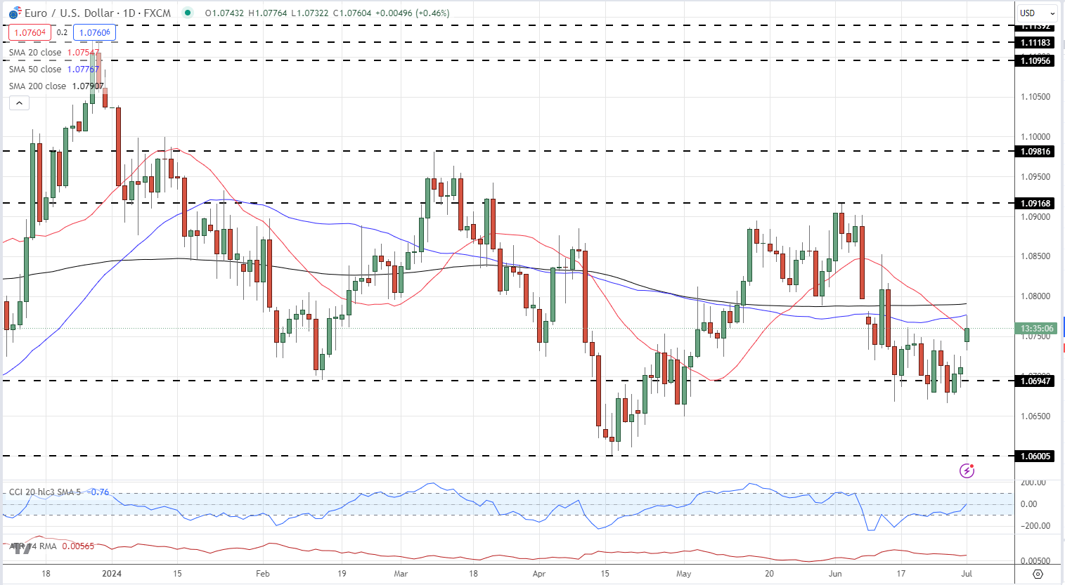 Euro and CAC 40 Rally After the First Round of French Elections