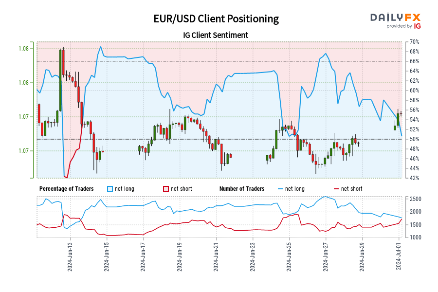 EUR/USD Client Positioning