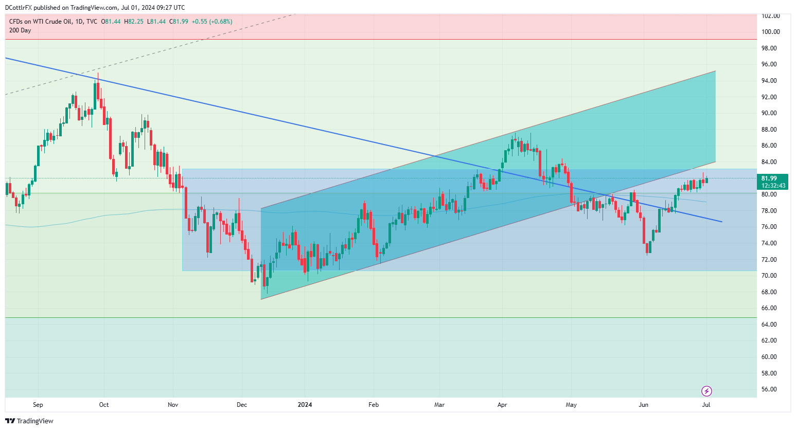 Market Week Ahead: ECB, Inflation, US Earnings, Tech Stocks