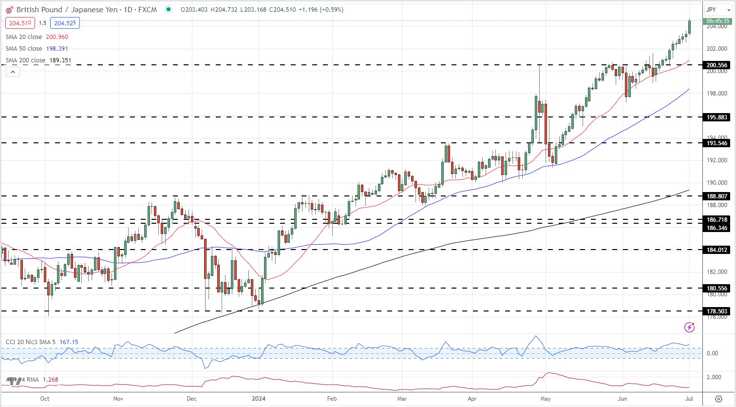 USD/JPY and GBP/JPY - Sentiment Analysis and Charts