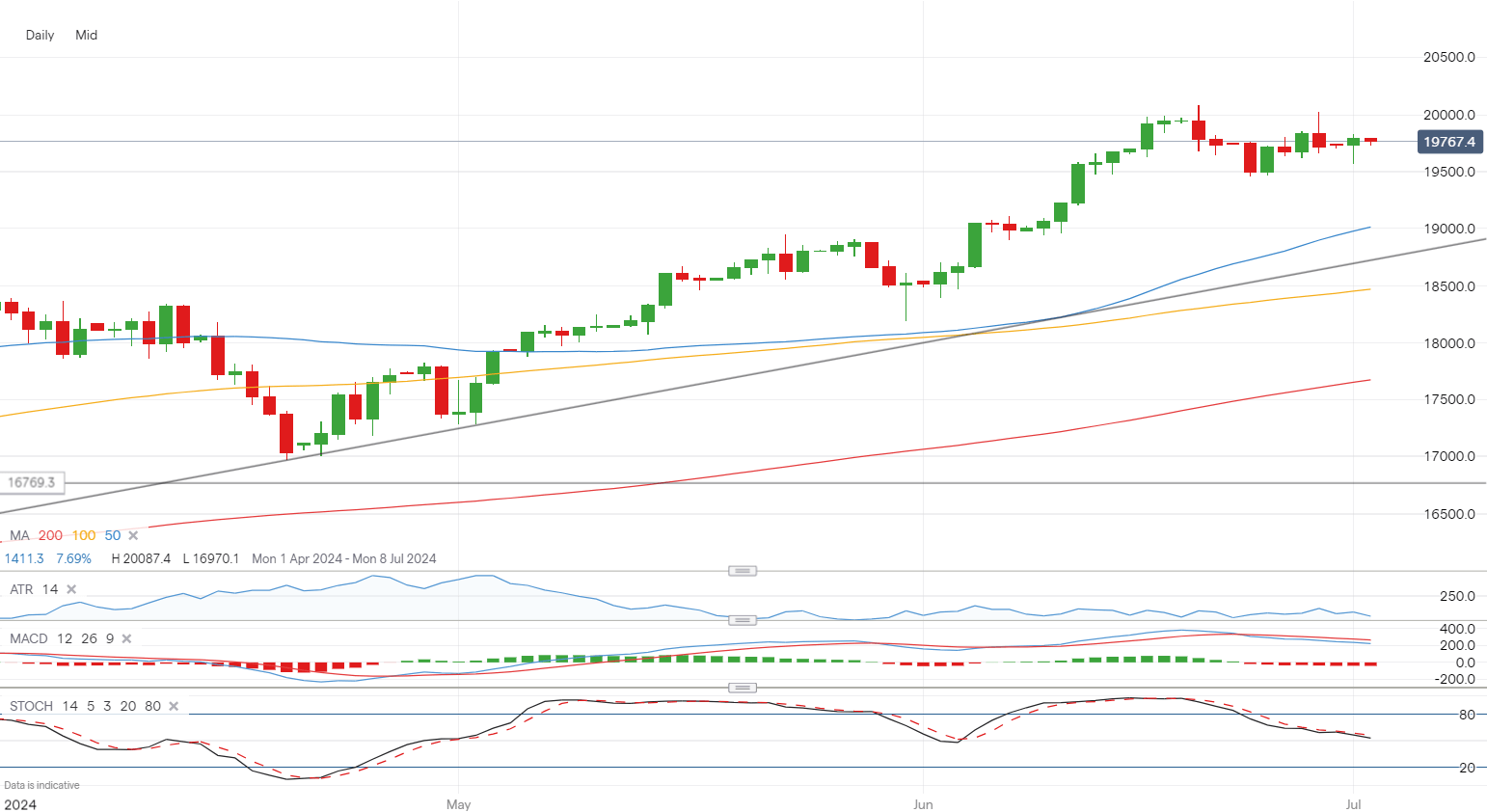 Market Week Ahead: ECB, Inflation, US Earnings, Tech Stocks