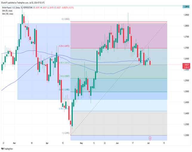 British Pound (GBP) Slips But Ranges Hold Into Major US News Flow