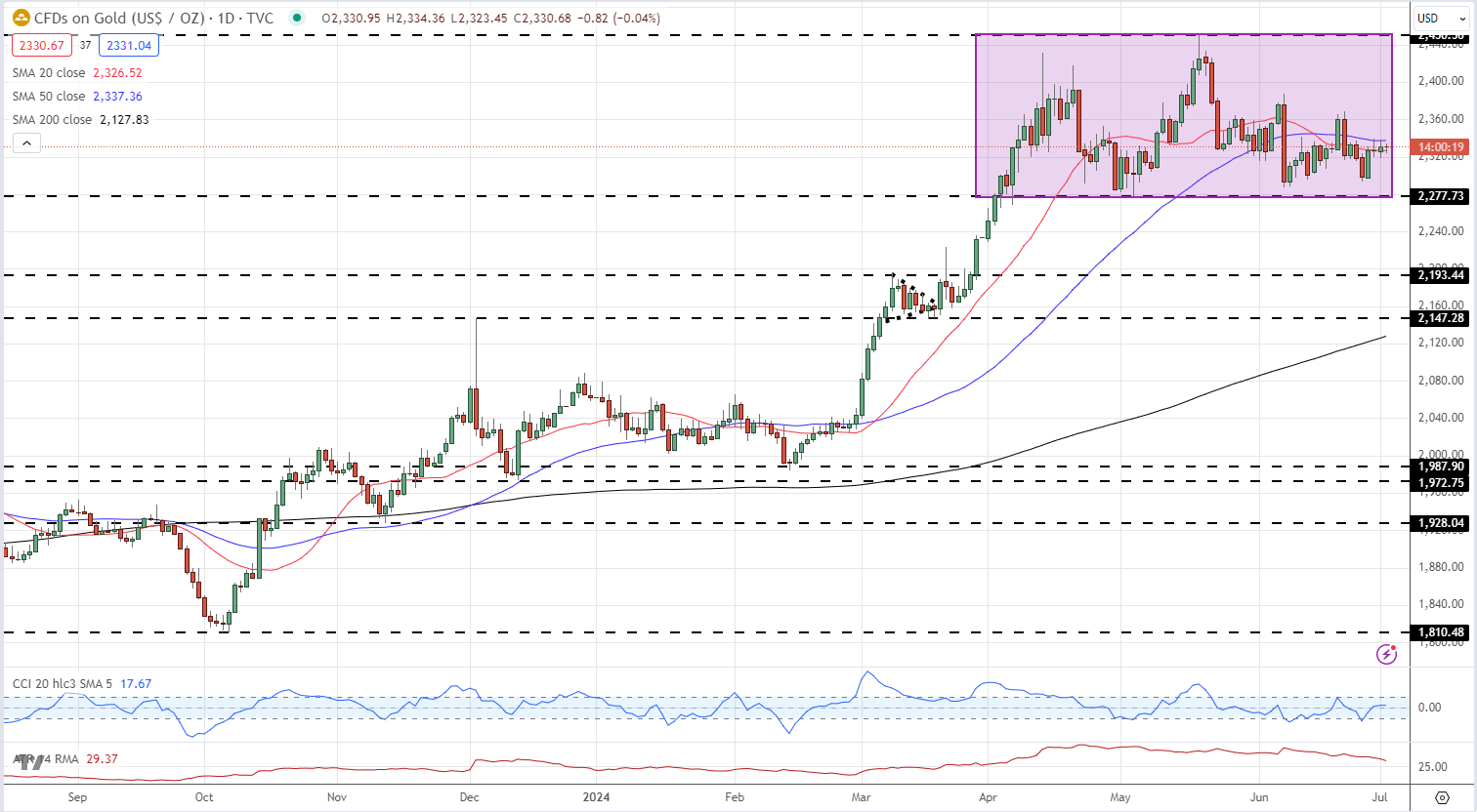 Gold (XAU/USD) Latest – Will Fed Chair Powell Help to Break the Precious Metal’s Range?