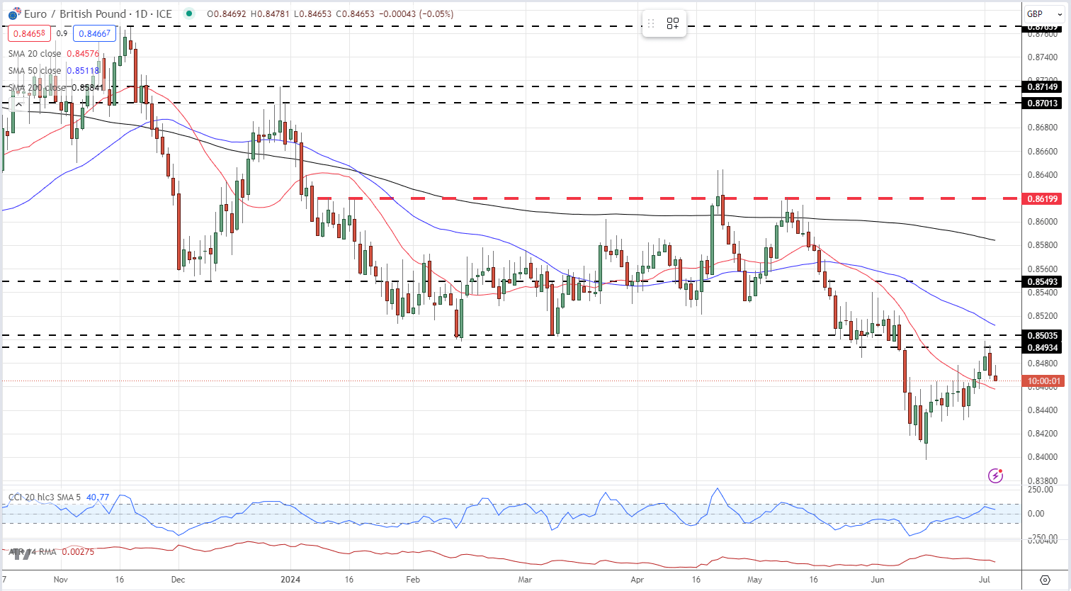 Market Week Ahead: ECB, Inflation, US Earnings, Tech Stocks