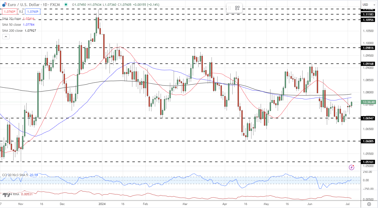 Euro (EUR/USD) Nudges Higher Ahead of US NFPs and the French Election Outcome