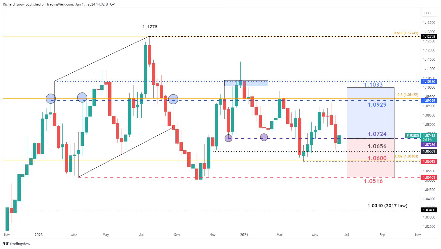 Euro Q3 Technical Forecast: A Mixed Picture for the Single Currency