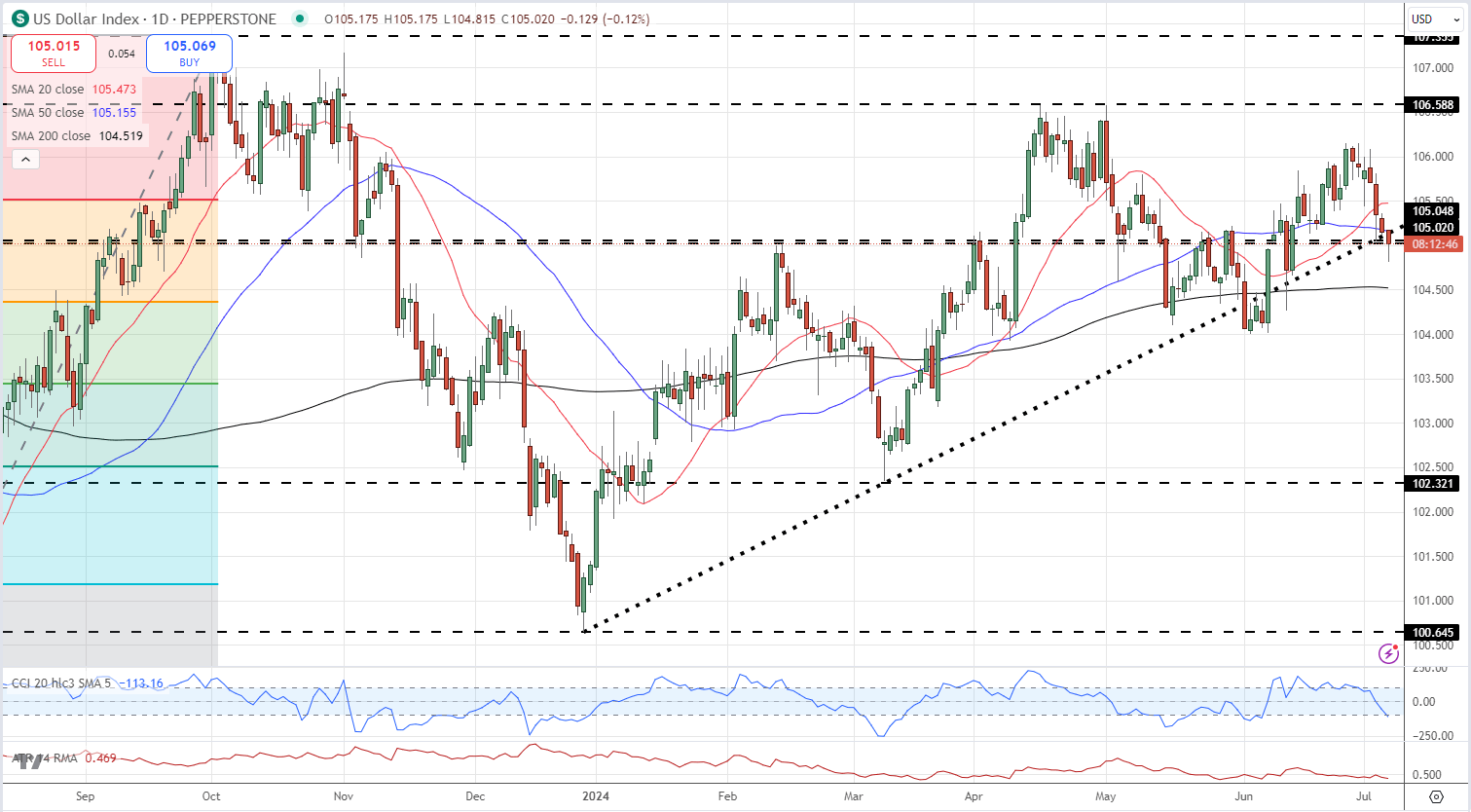 Market Week Ahead: ECB, Inflation, US Earnings, Tech Stocks