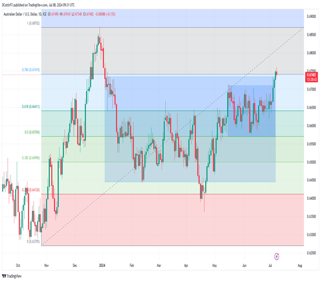 Market Week Ahead: ECB, Inflation, US Earnings, Tech Stocks