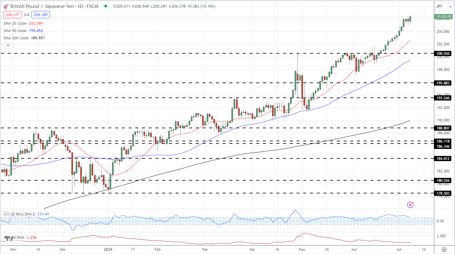 Market Week Ahead: ECB, Inflation, US Earnings, Tech Stocks