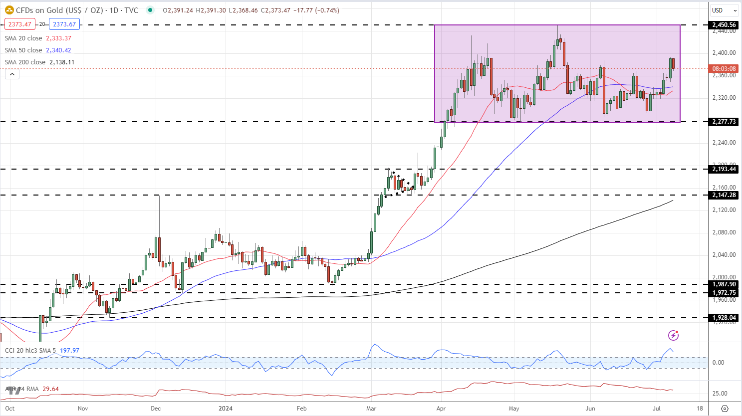 Market Week Ahead: ECB, Inflation, US Earnings, Tech Stocks