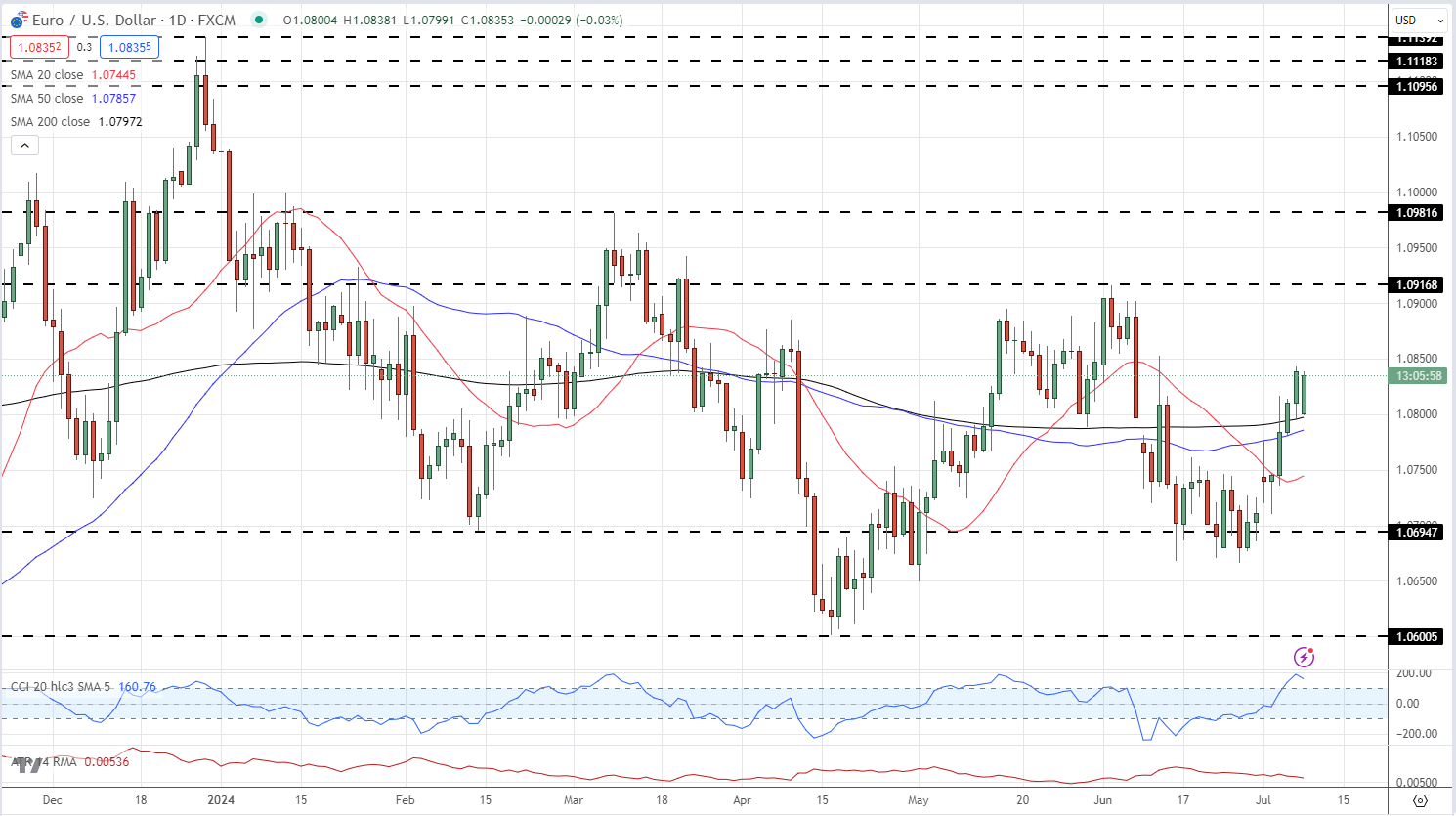 Market Week Ahead: ECB, Inflation, US Earnings, Tech Stocks