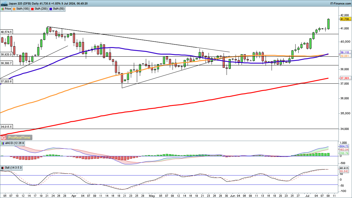 Nasdaq 100 and Nikkei 225 hit new highs, while Dow lags behind