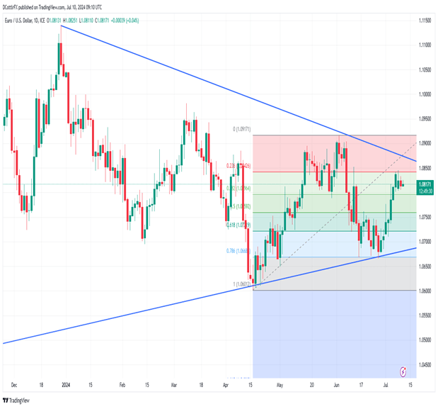 Market Week Ahead: ECB, Inflation, US Earnings, Tech Stocks