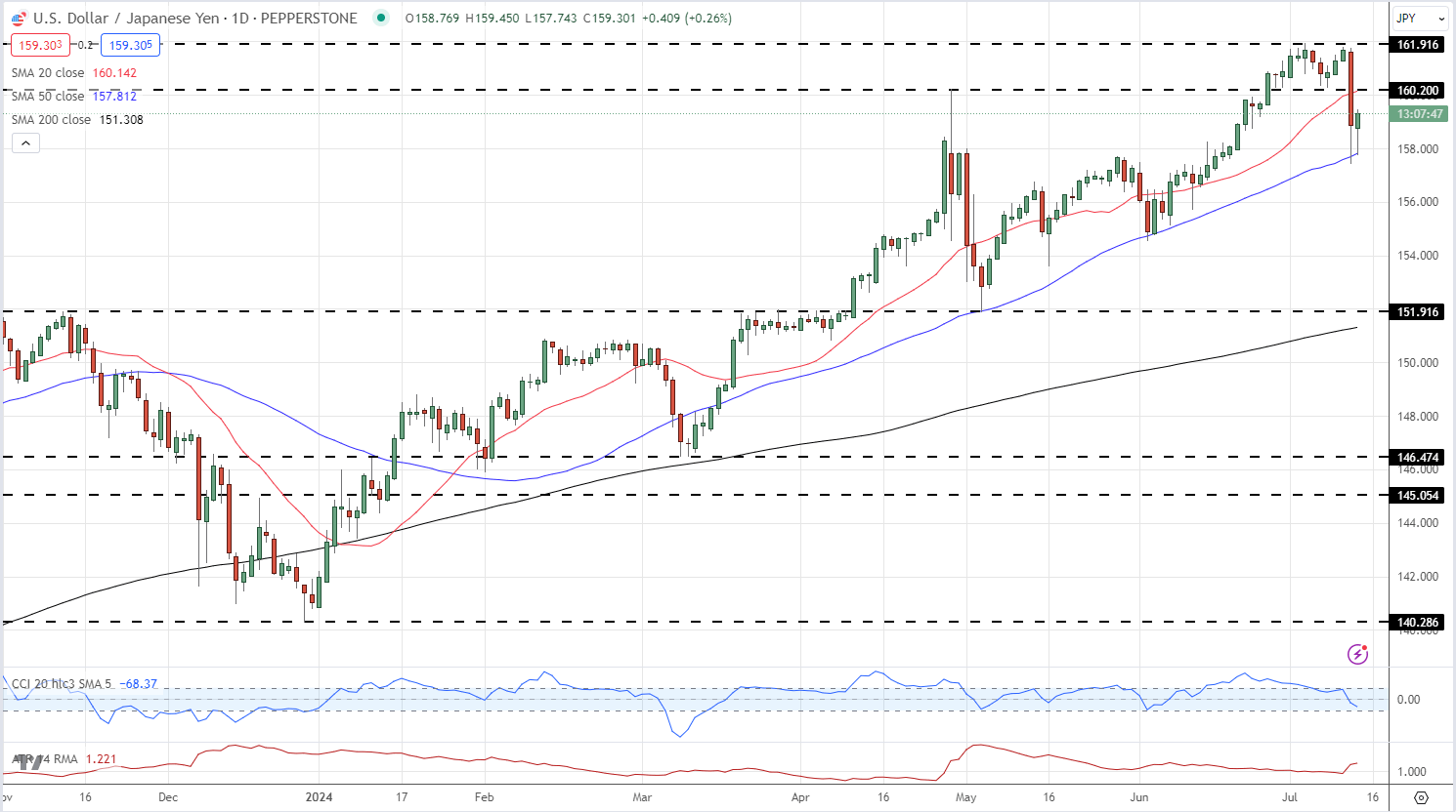 Japanese Yen Analysis – USD/JPY Trims Losses; Official Intervention or Jawboning?